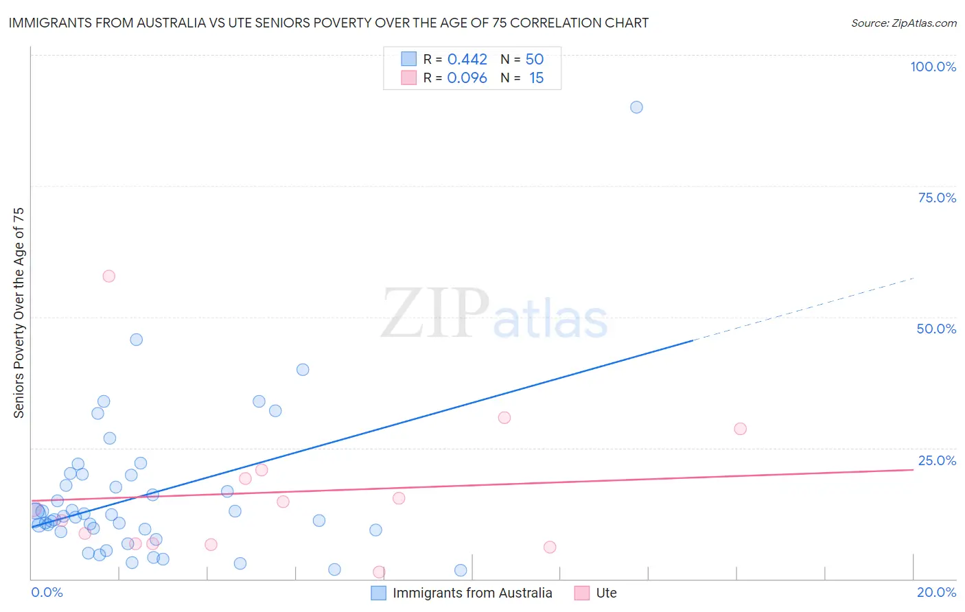 Immigrants from Australia vs Ute Seniors Poverty Over the Age of 75