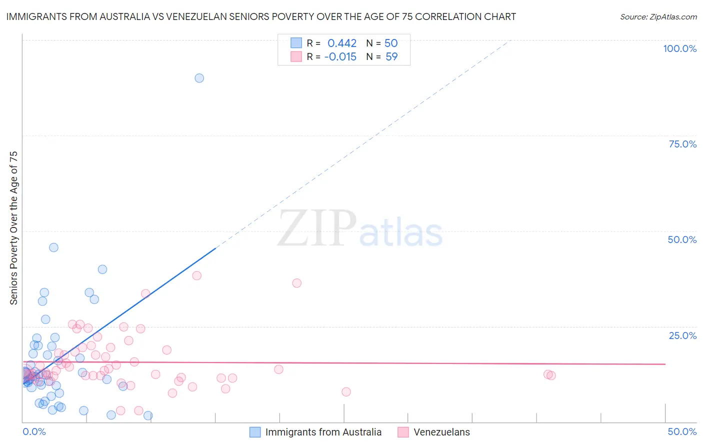 Immigrants from Australia vs Venezuelan Seniors Poverty Over the Age of 75