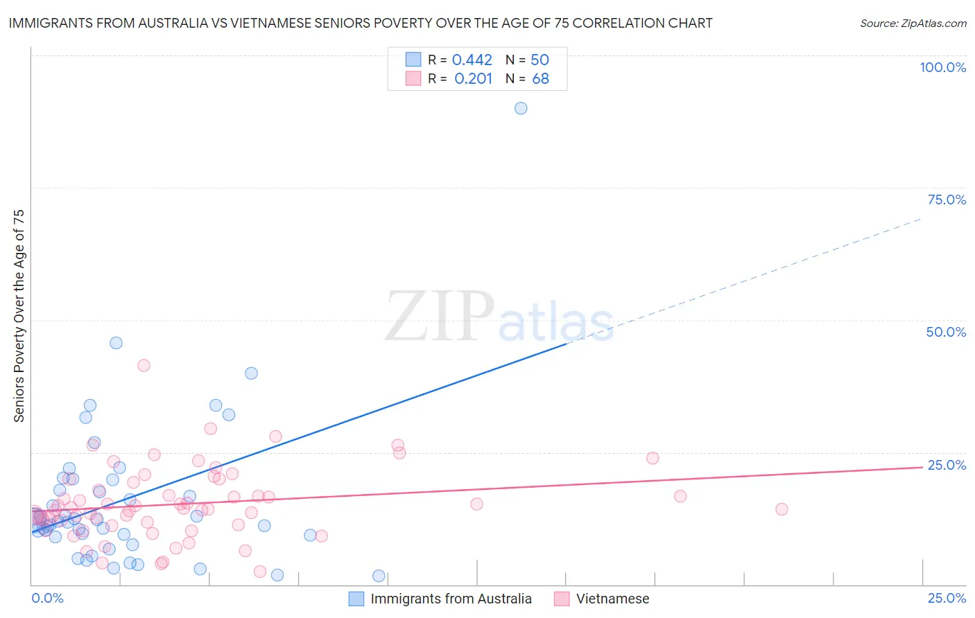 Immigrants from Australia vs Vietnamese Seniors Poverty Over the Age of 75