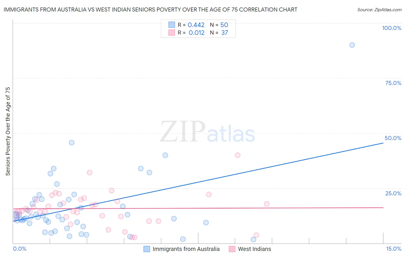 Immigrants from Australia vs West Indian Seniors Poverty Over the Age of 75