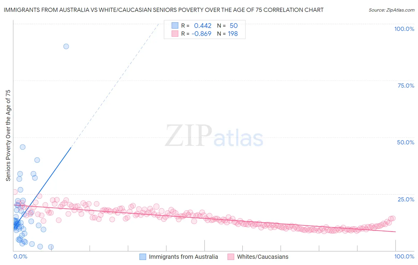 Immigrants from Australia vs White/Caucasian Seniors Poverty Over the Age of 75