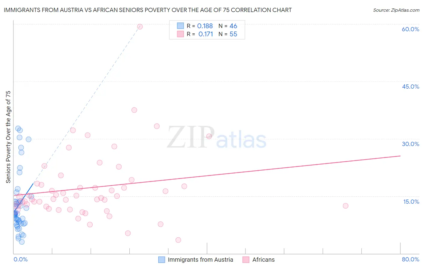 Immigrants from Austria vs African Seniors Poverty Over the Age of 75
