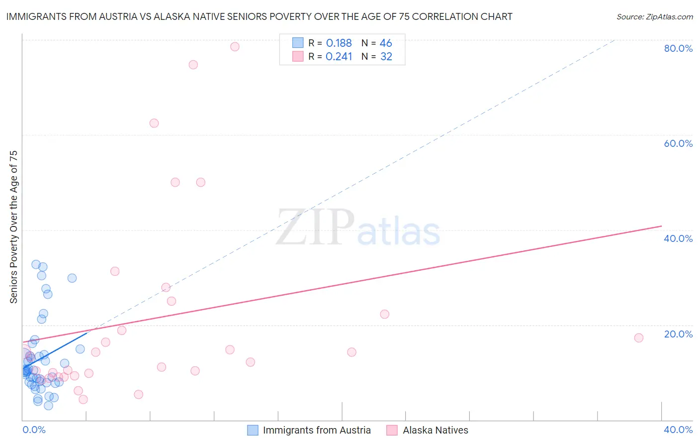 Immigrants from Austria vs Alaska Native Seniors Poverty Over the Age of 75