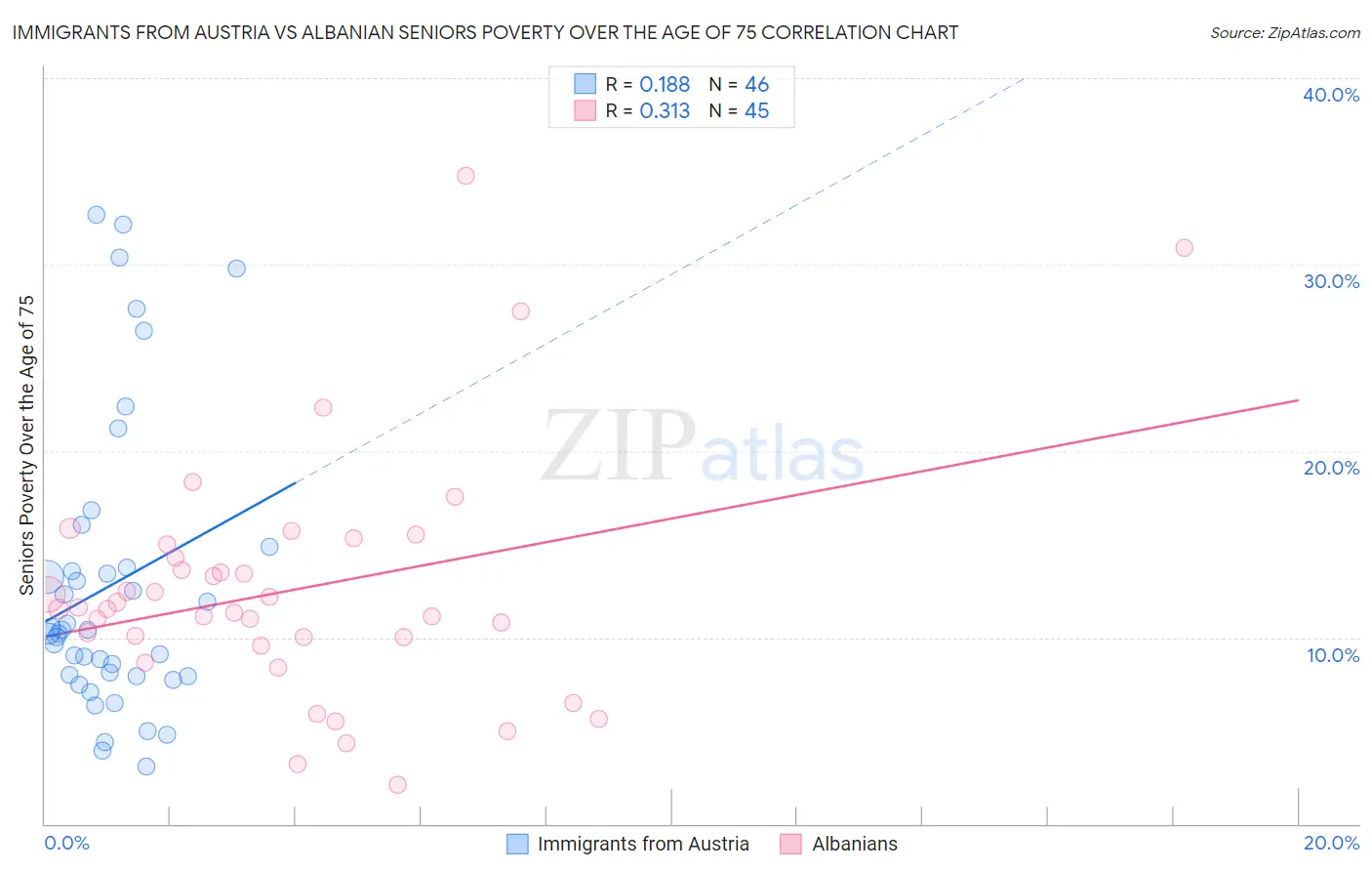 Immigrants from Austria vs Albanian Seniors Poverty Over the Age of 75