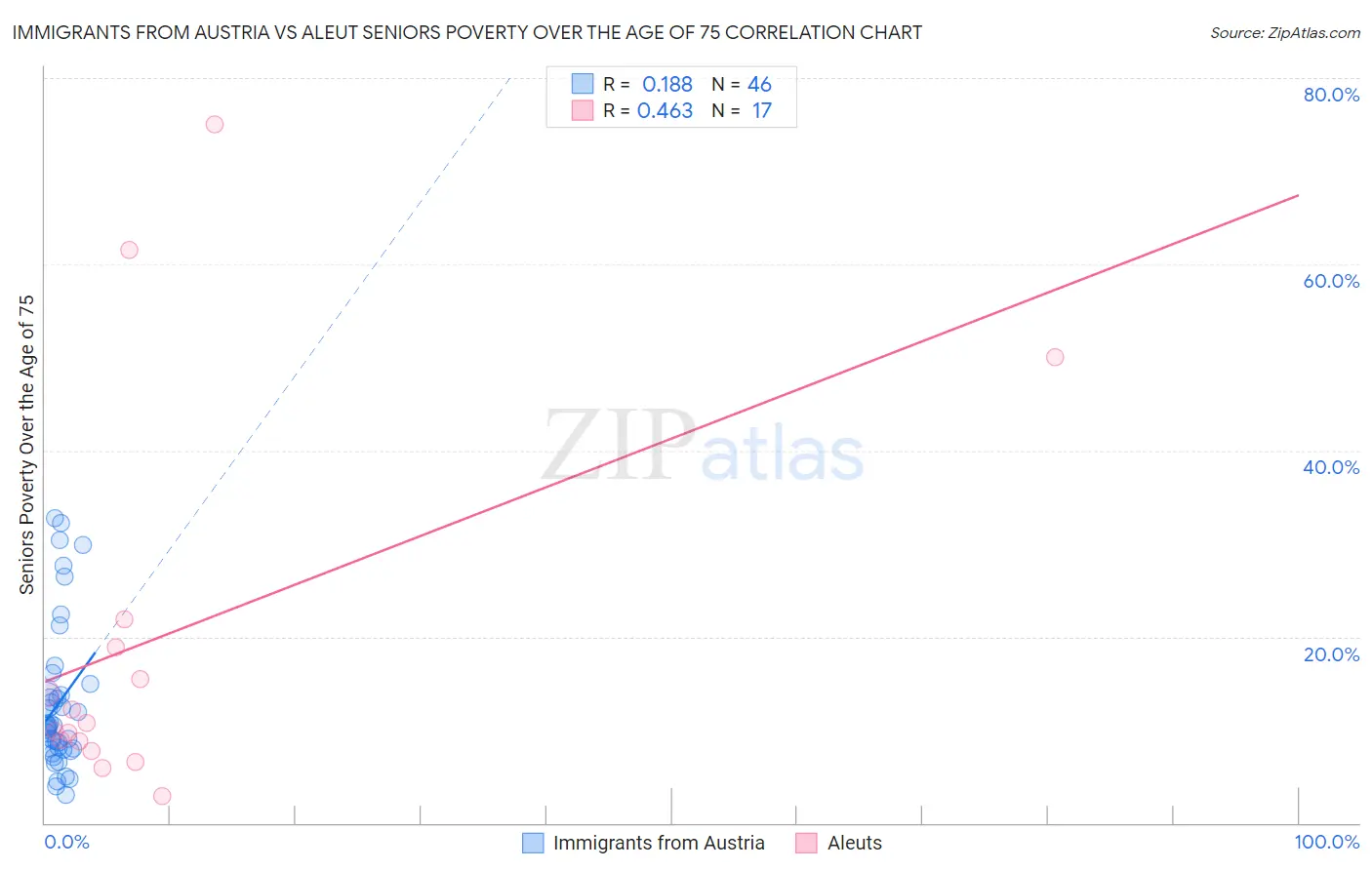 Immigrants from Austria vs Aleut Seniors Poverty Over the Age of 75