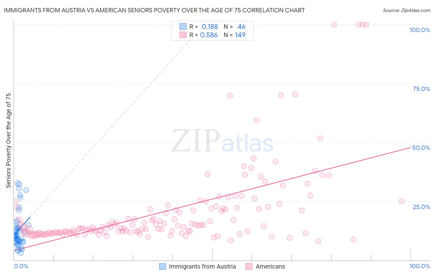 Immigrants from Austria vs American Seniors Poverty Over the Age of 75