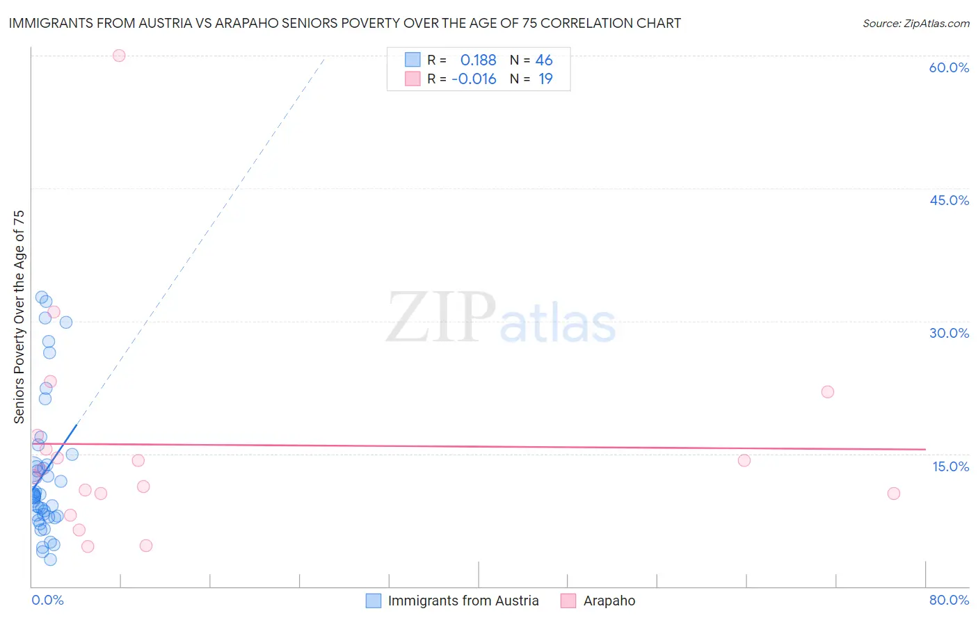 Immigrants from Austria vs Arapaho Seniors Poverty Over the Age of 75