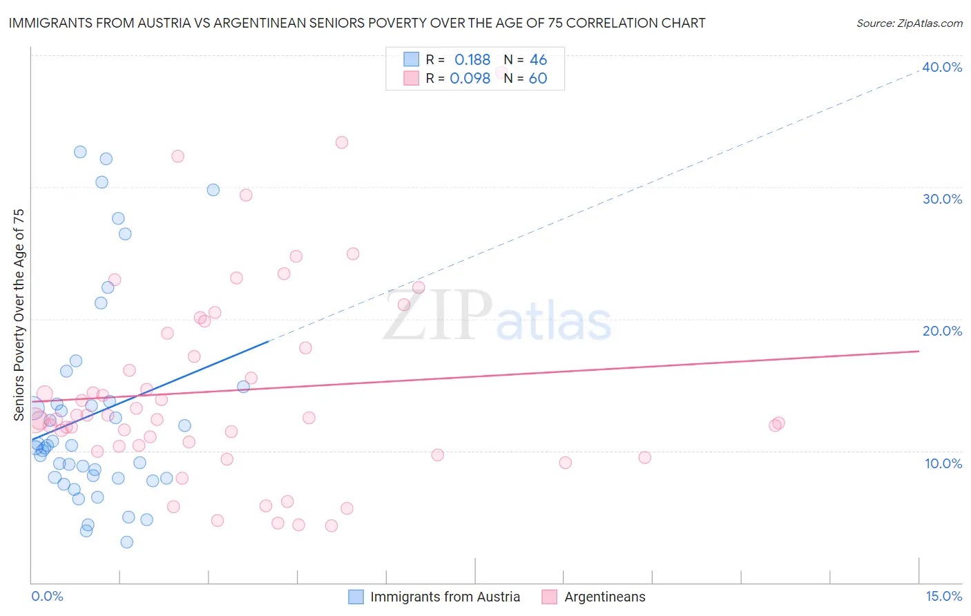 Immigrants from Austria vs Argentinean Seniors Poverty Over the Age of 75