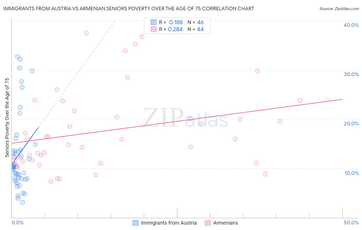 Immigrants from Austria vs Armenian Seniors Poverty Over the Age of 75
