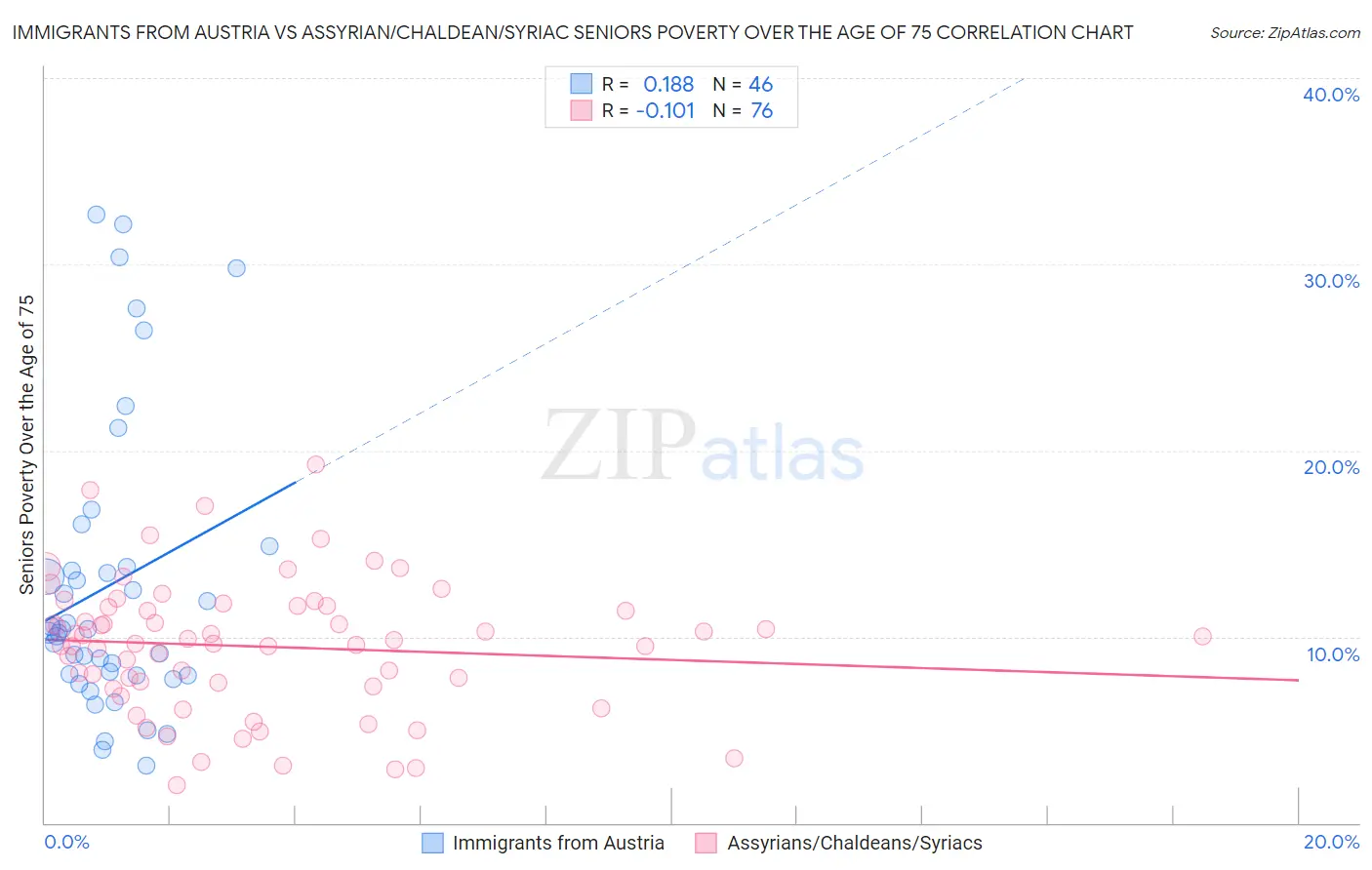 Immigrants from Austria vs Assyrian/Chaldean/Syriac Seniors Poverty Over the Age of 75