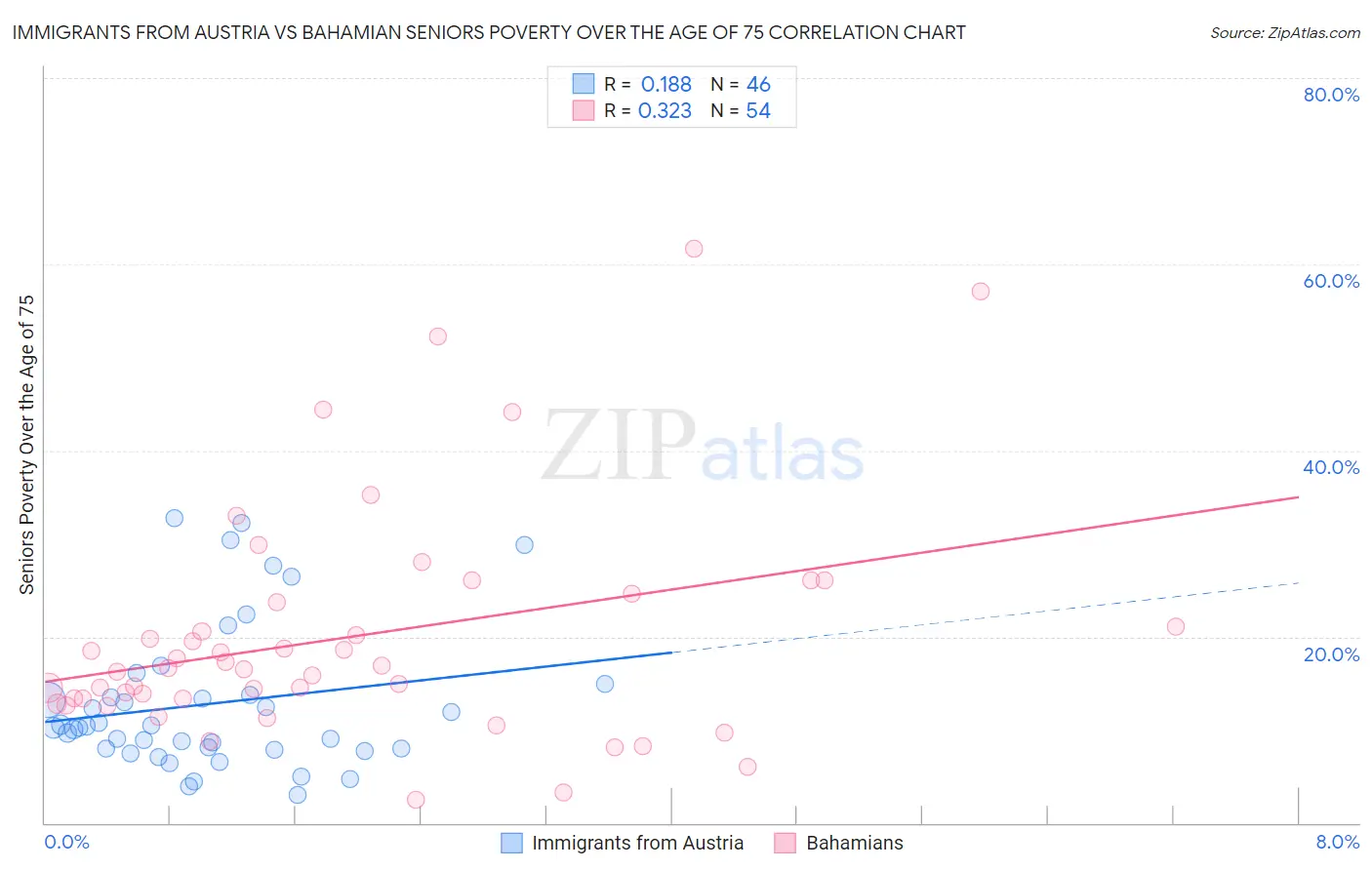 Immigrants from Austria vs Bahamian Seniors Poverty Over the Age of 75