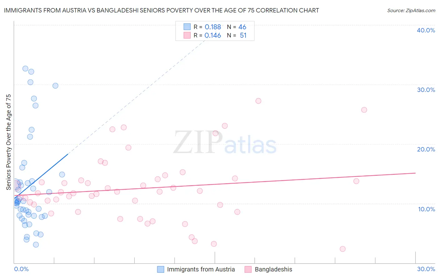 Immigrants from Austria vs Bangladeshi Seniors Poverty Over the Age of 75