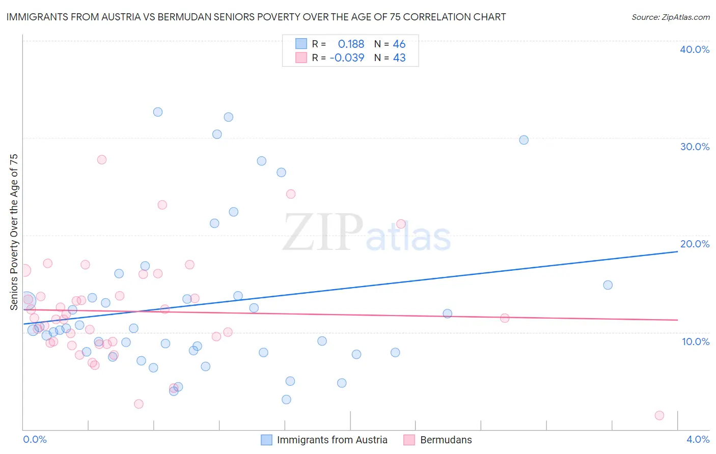 Immigrants from Austria vs Bermudan Seniors Poverty Over the Age of 75
