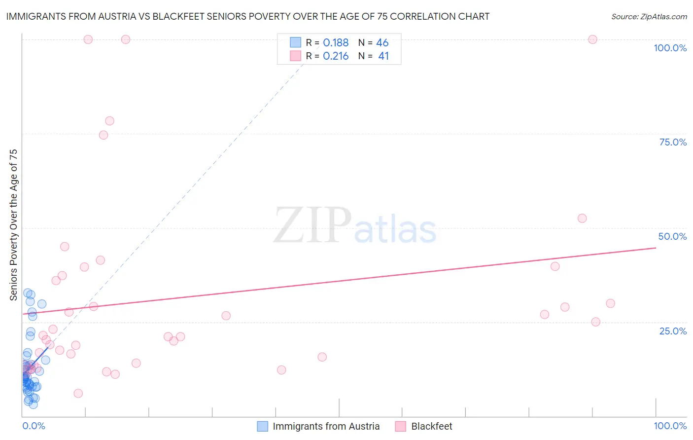 Immigrants from Austria vs Blackfeet Seniors Poverty Over the Age of 75