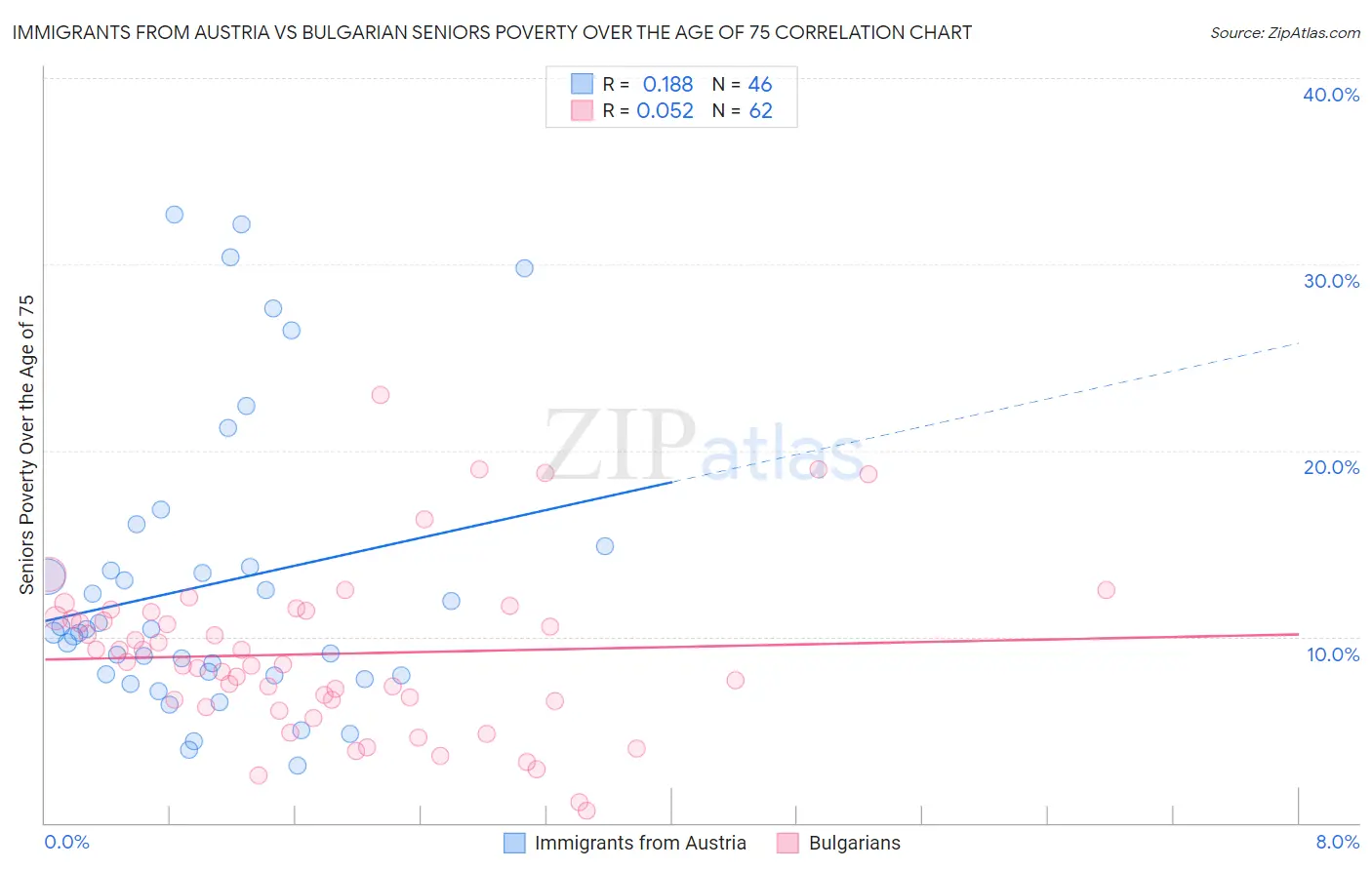 Immigrants from Austria vs Bulgarian Seniors Poverty Over the Age of 75