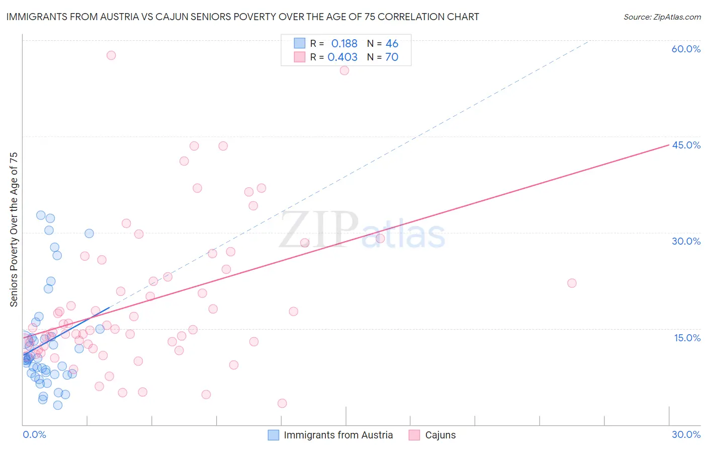 Immigrants from Austria vs Cajun Seniors Poverty Over the Age of 75