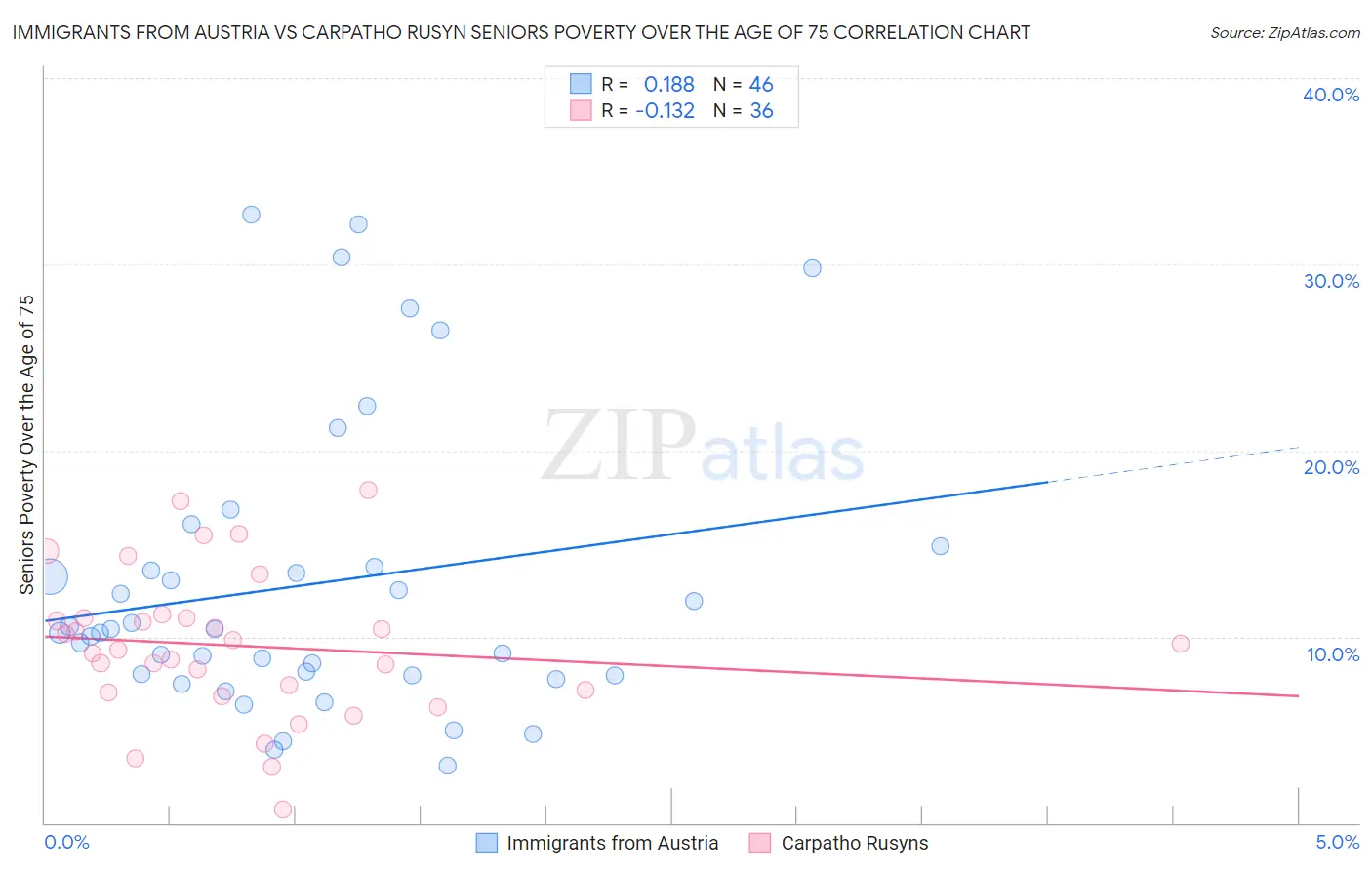 Immigrants from Austria vs Carpatho Rusyn Seniors Poverty Over the Age of 75
