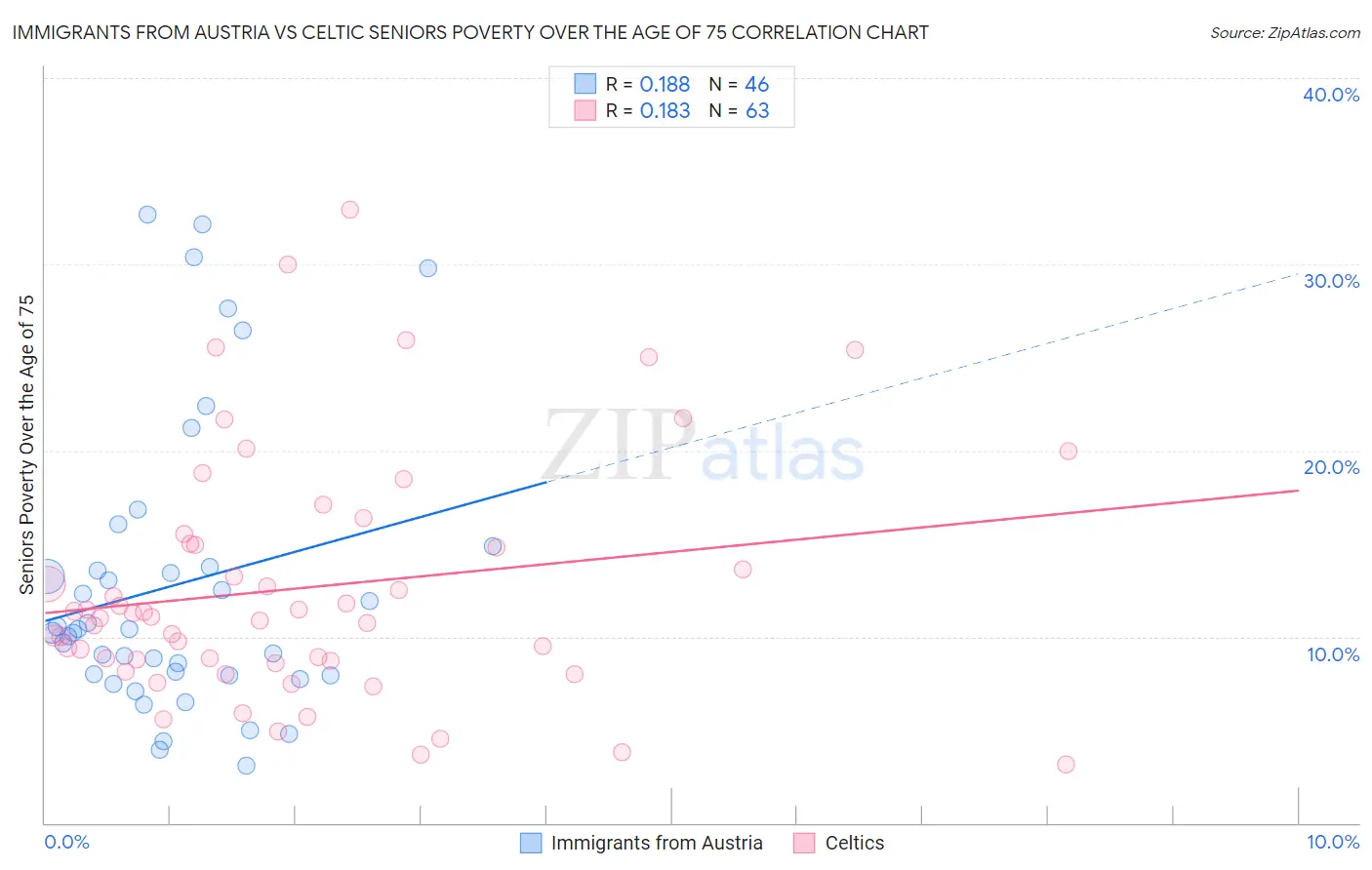 Immigrants from Austria vs Celtic Seniors Poverty Over the Age of 75