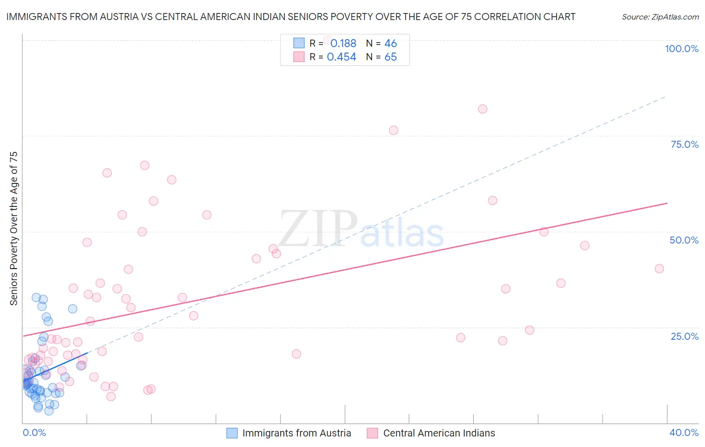 Immigrants from Austria vs Central American Indian Seniors Poverty Over the Age of 75