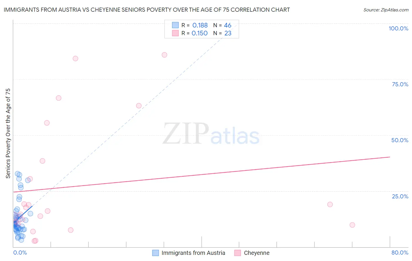 Immigrants from Austria vs Cheyenne Seniors Poverty Over the Age of 75