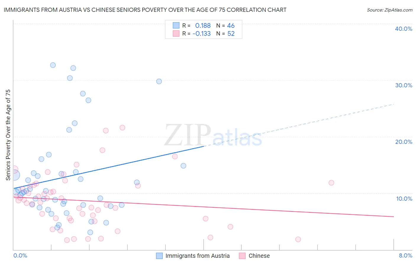 Immigrants from Austria vs Chinese Seniors Poverty Over the Age of 75