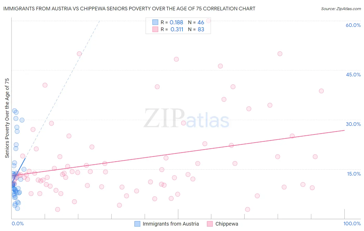 Immigrants from Austria vs Chippewa Seniors Poverty Over the Age of 75