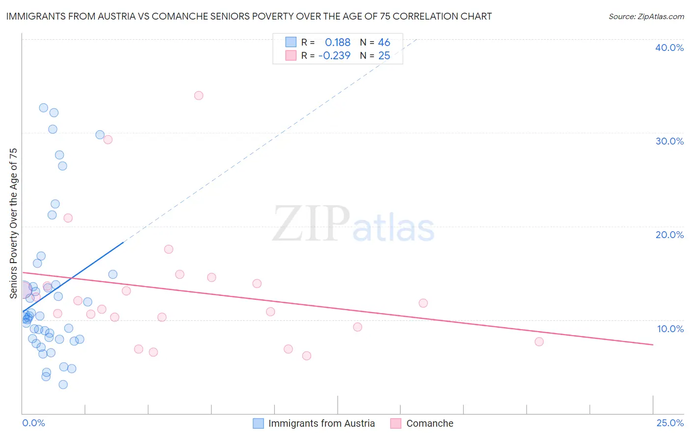 Immigrants from Austria vs Comanche Seniors Poverty Over the Age of 75