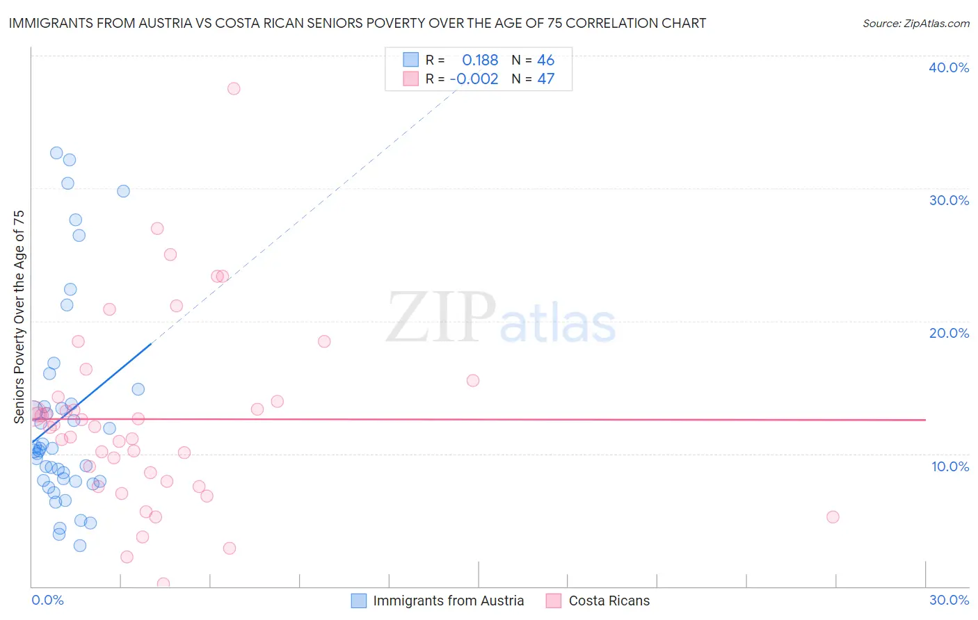 Immigrants from Austria vs Costa Rican Seniors Poverty Over the Age of 75