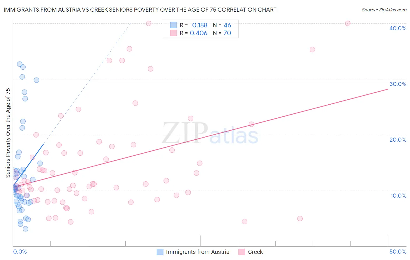 Immigrants from Austria vs Creek Seniors Poverty Over the Age of 75