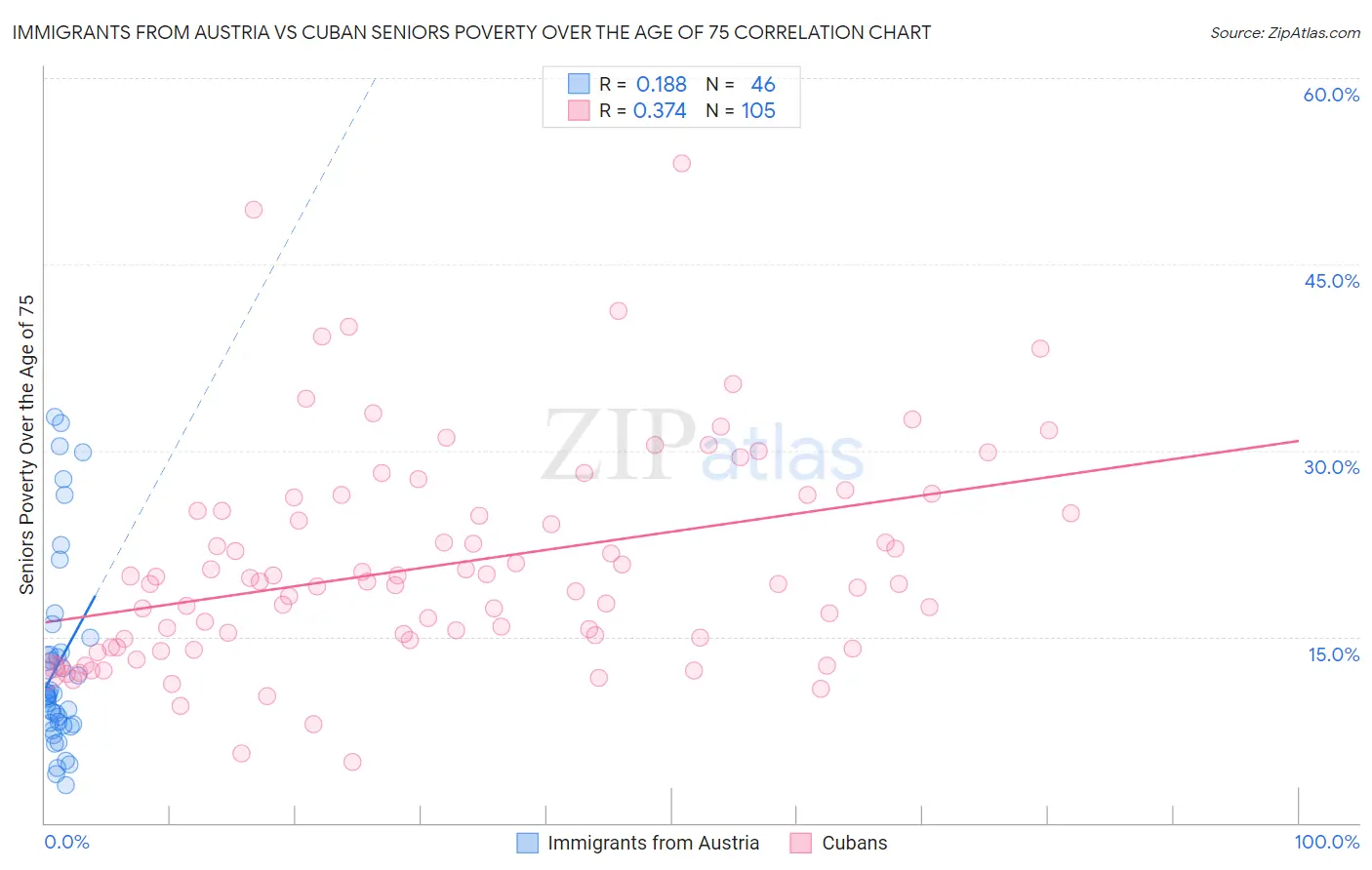 Immigrants from Austria vs Cuban Seniors Poverty Over the Age of 75