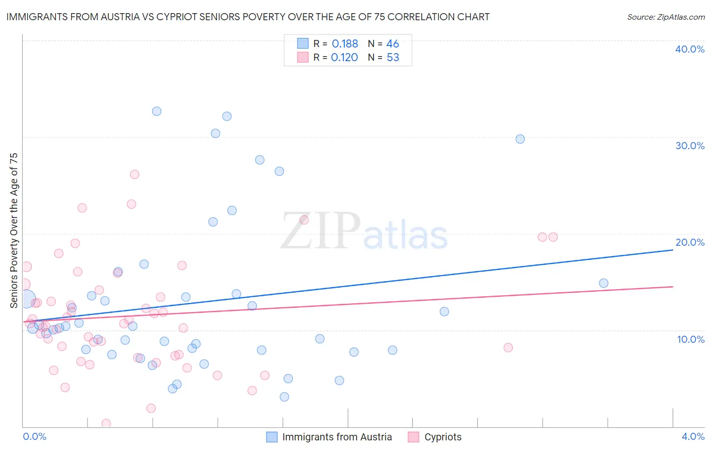 Immigrants from Austria vs Cypriot Seniors Poverty Over the Age of 75