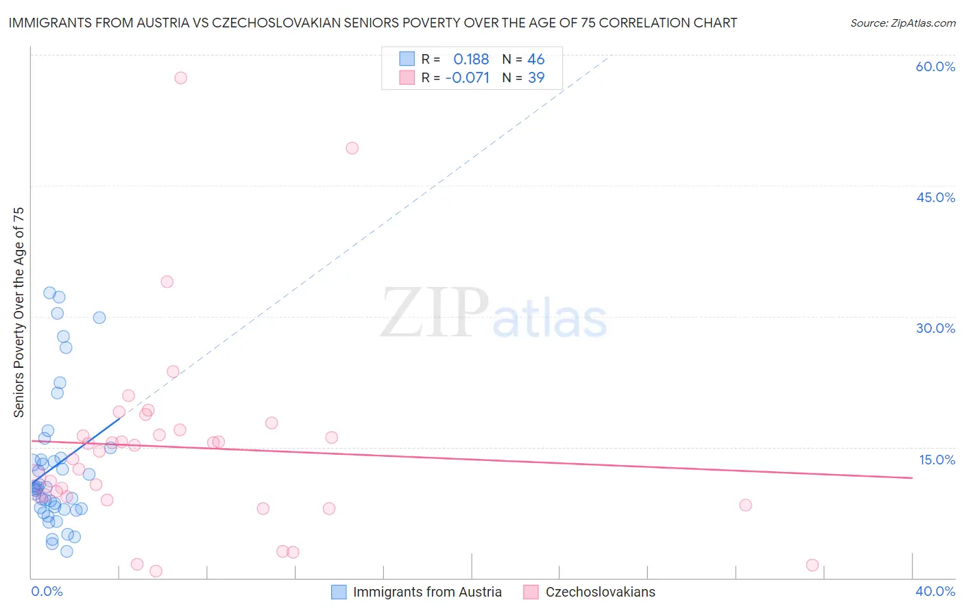 Immigrants from Austria vs Czechoslovakian Seniors Poverty Over the Age of 75