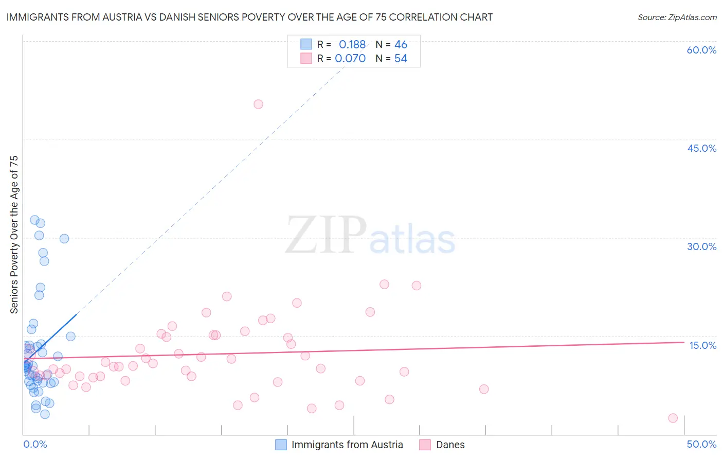 Immigrants from Austria vs Danish Seniors Poverty Over the Age of 75