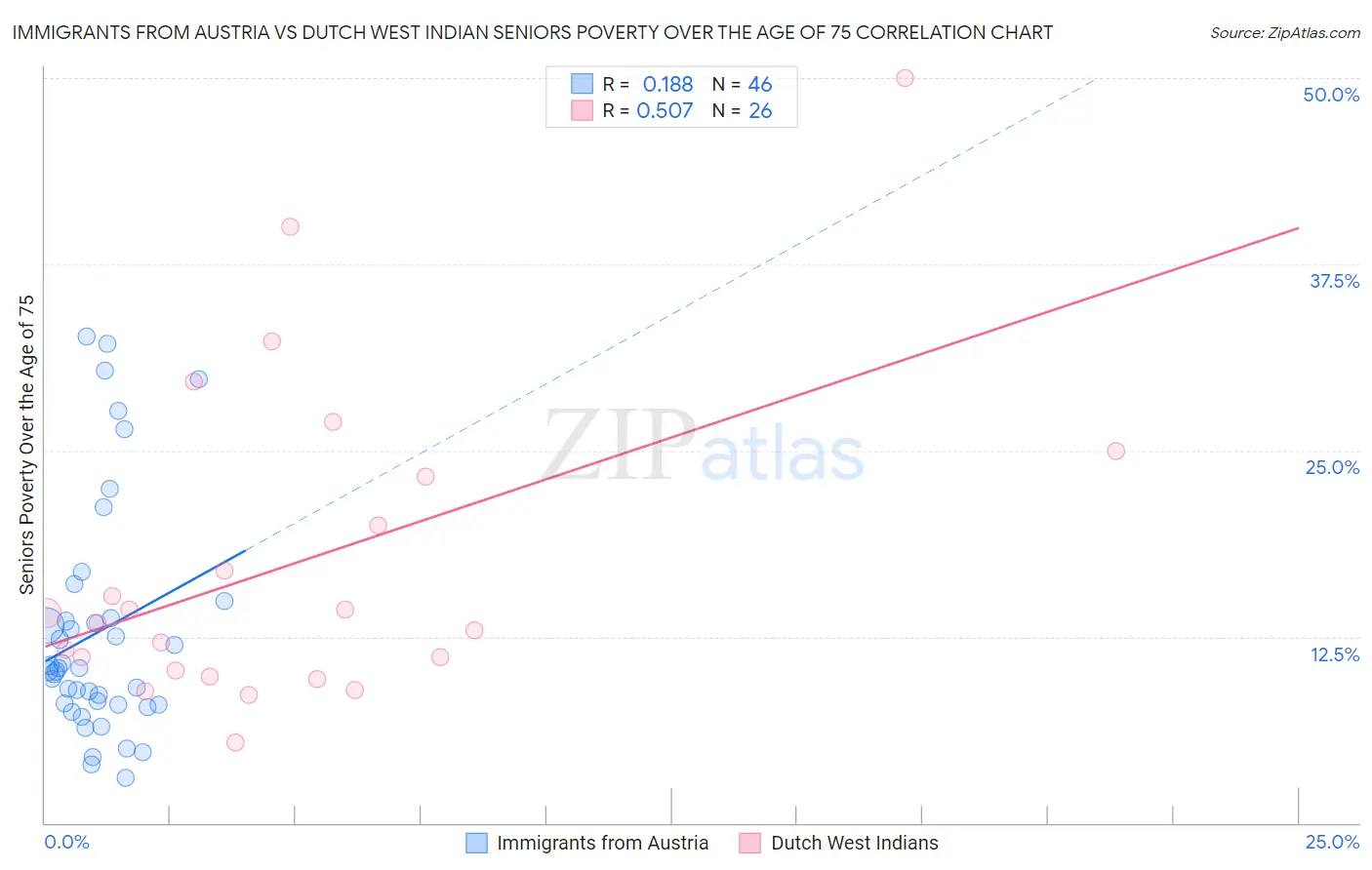 Immigrants from Austria vs Dutch West Indian Seniors Poverty Over the Age of 75