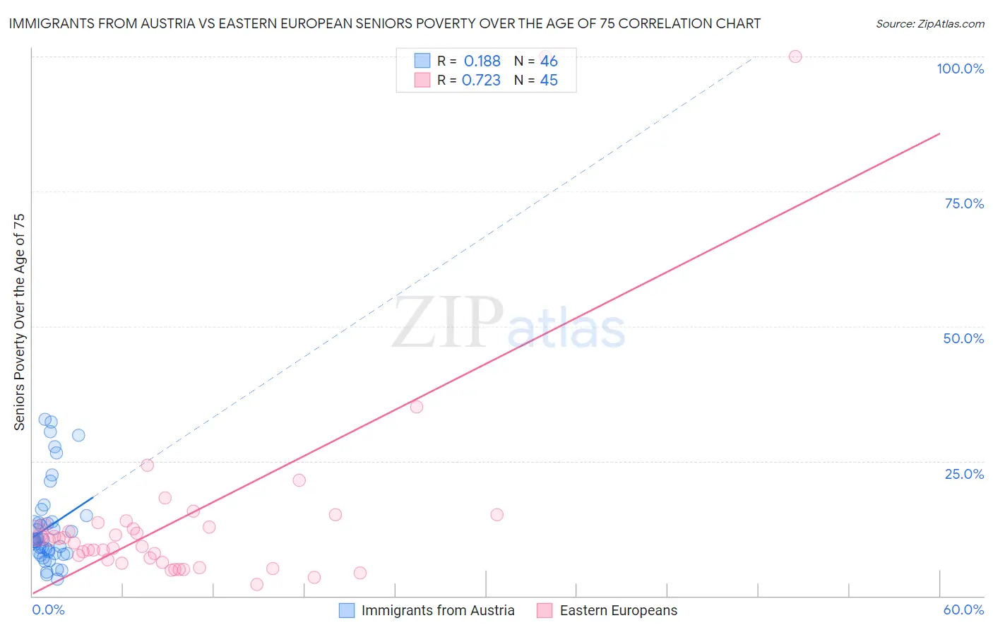 Immigrants from Austria vs Eastern European Seniors Poverty Over the Age of 75