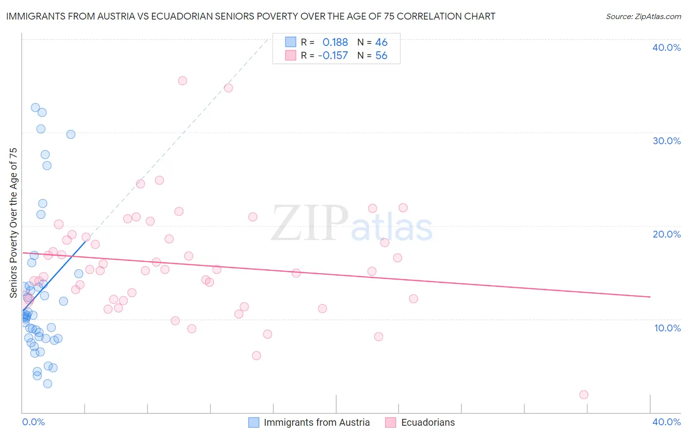 Immigrants from Austria vs Ecuadorian Seniors Poverty Over the Age of 75
