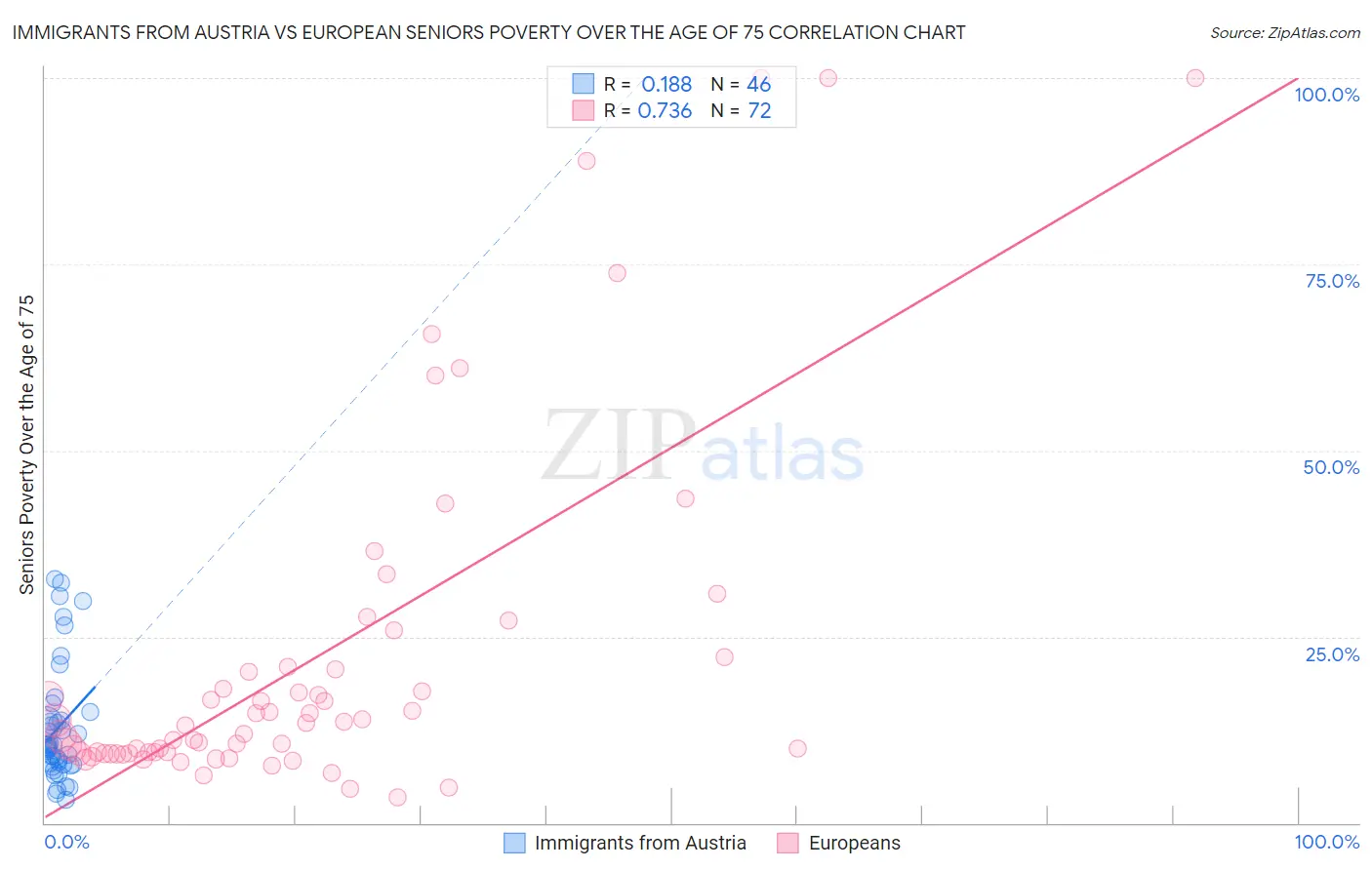 Immigrants from Austria vs European Seniors Poverty Over the Age of 75