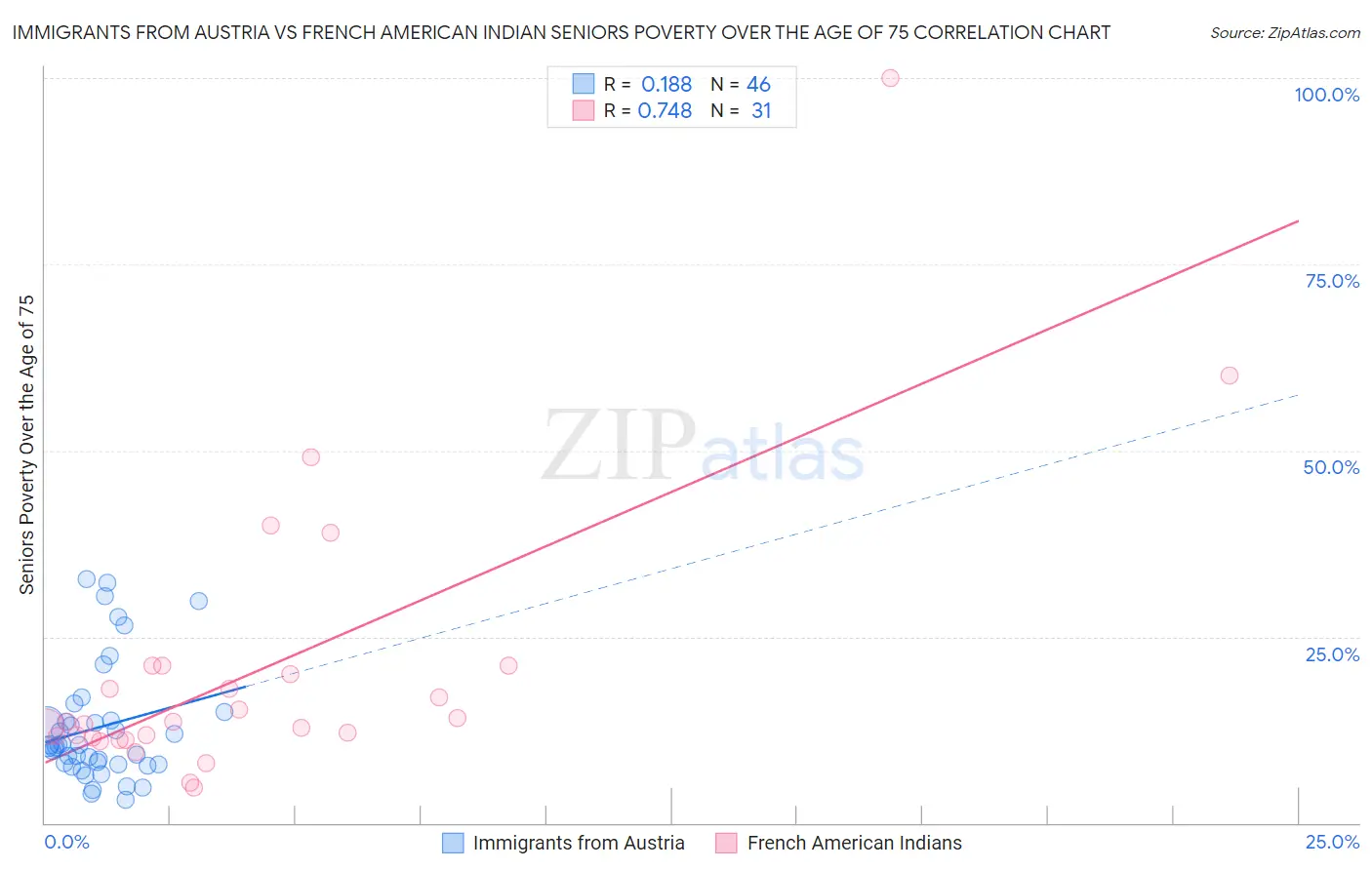 Immigrants from Austria vs French American Indian Seniors Poverty Over the Age of 75