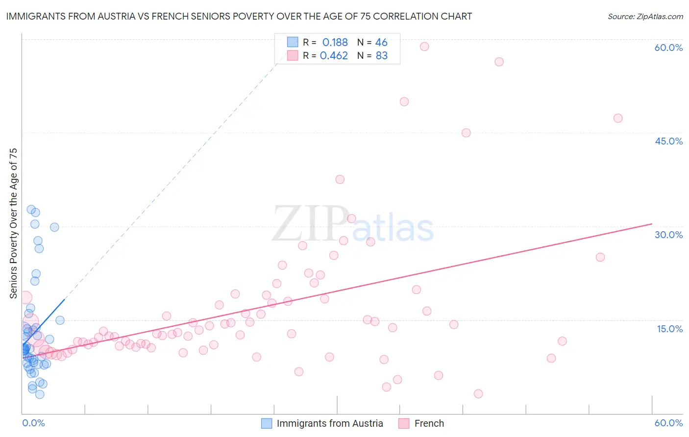 Immigrants from Austria vs French Seniors Poverty Over the Age of 75