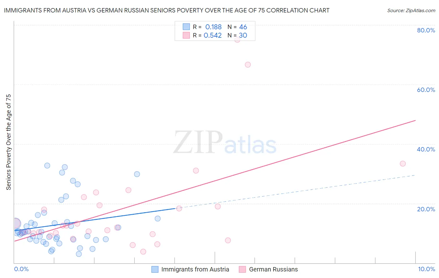 Immigrants from Austria vs German Russian Seniors Poverty Over the Age of 75