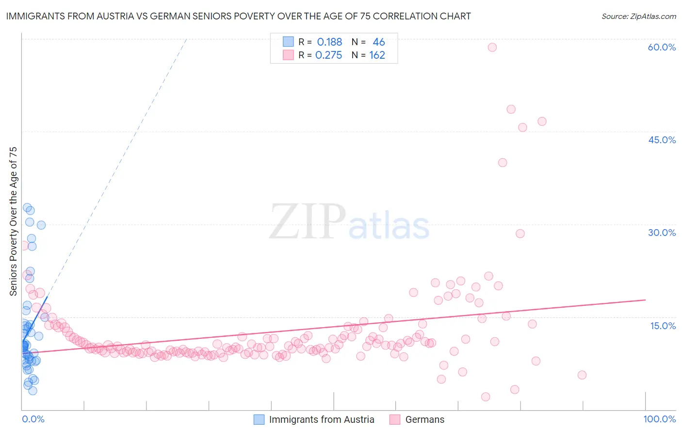 Immigrants from Austria vs German Seniors Poverty Over the Age of 75