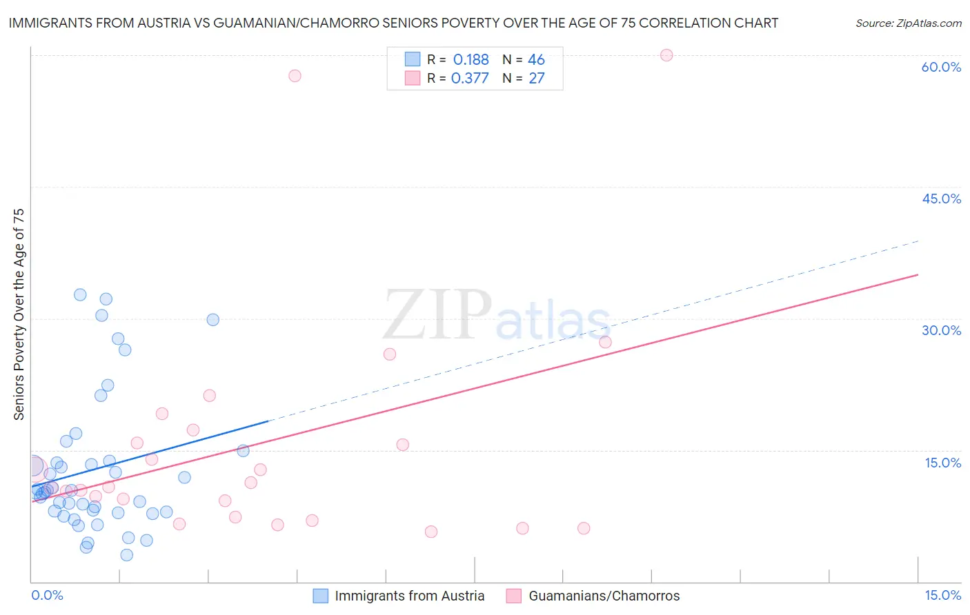 Immigrants from Austria vs Guamanian/Chamorro Seniors Poverty Over the Age of 75