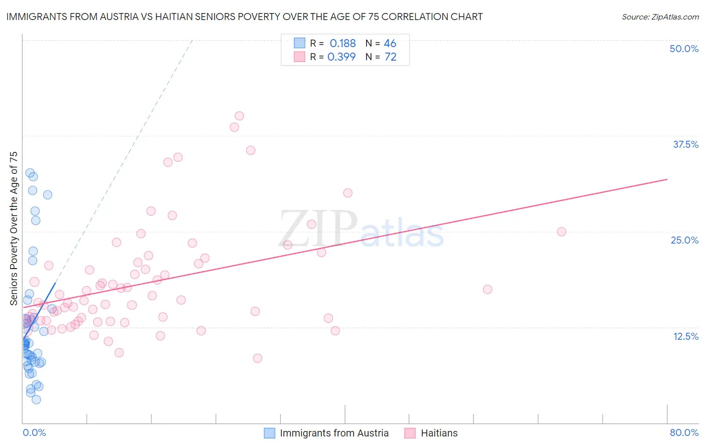 Immigrants from Austria vs Haitian Seniors Poverty Over the Age of 75