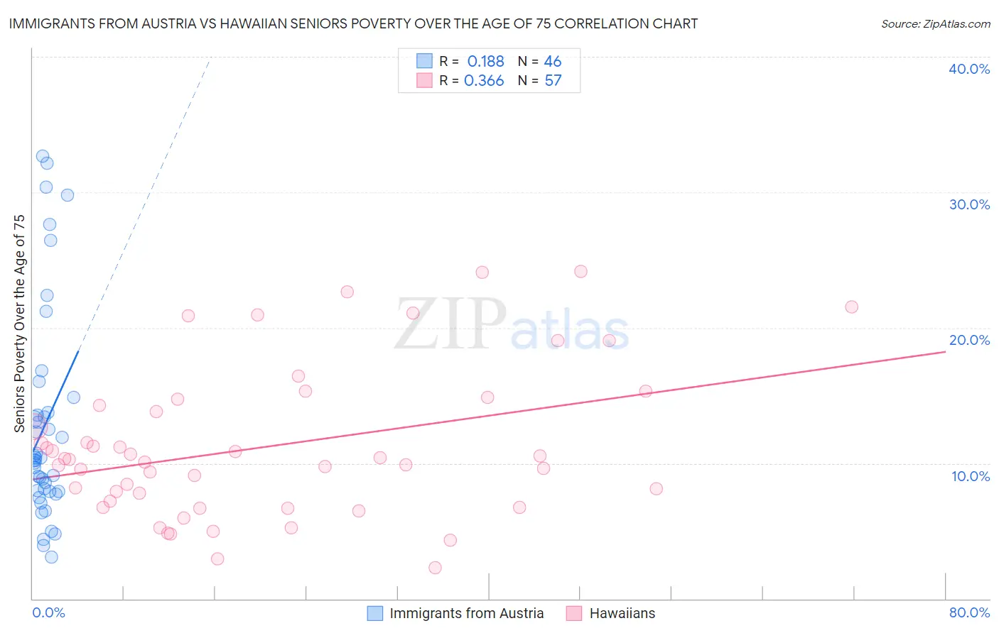 Immigrants from Austria vs Hawaiian Seniors Poverty Over the Age of 75