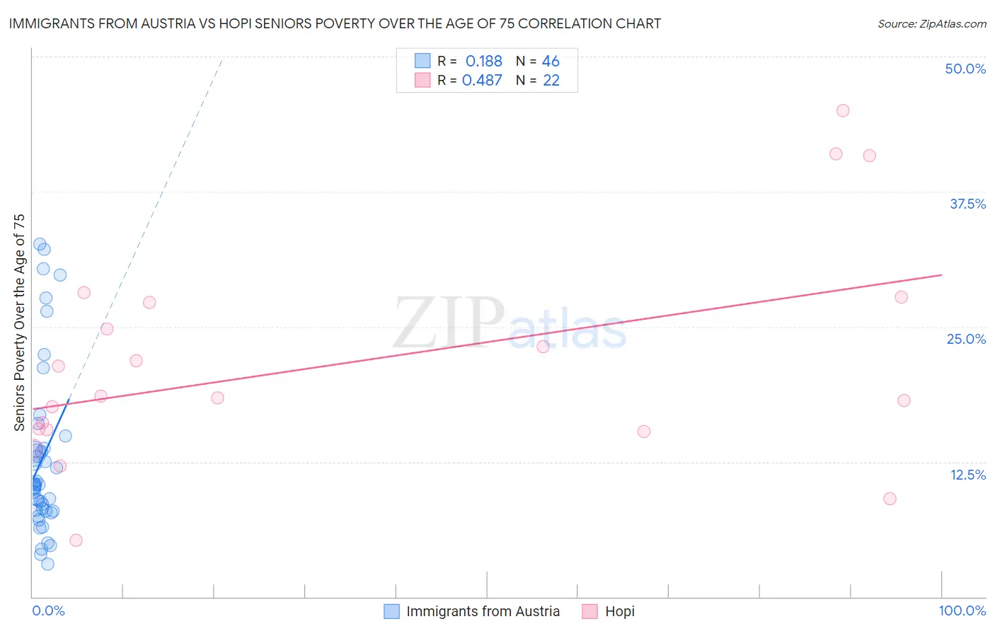 Immigrants from Austria vs Hopi Seniors Poverty Over the Age of 75