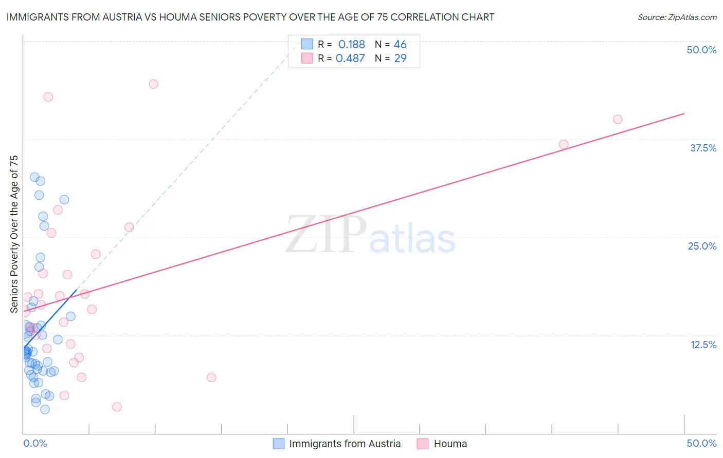 Immigrants from Austria vs Houma Seniors Poverty Over the Age of 75