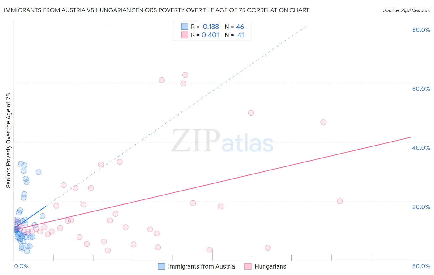 Immigrants from Austria vs Hungarian Seniors Poverty Over the Age of 75