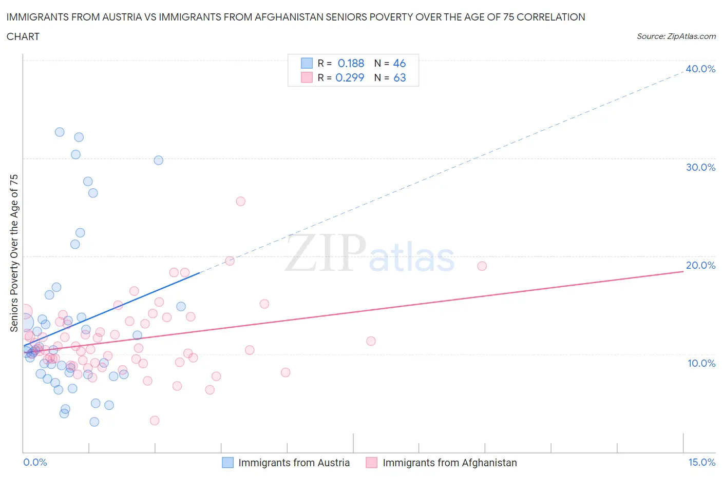 Immigrants from Austria vs Immigrants from Afghanistan Seniors Poverty Over the Age of 75