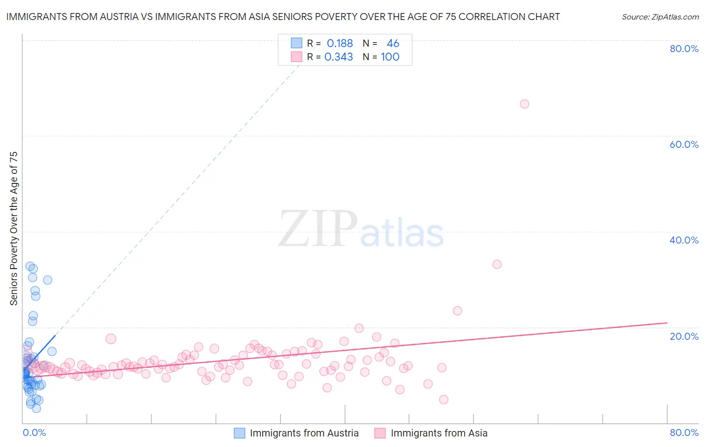 Immigrants from Austria vs Immigrants from Asia Seniors Poverty Over the Age of 75