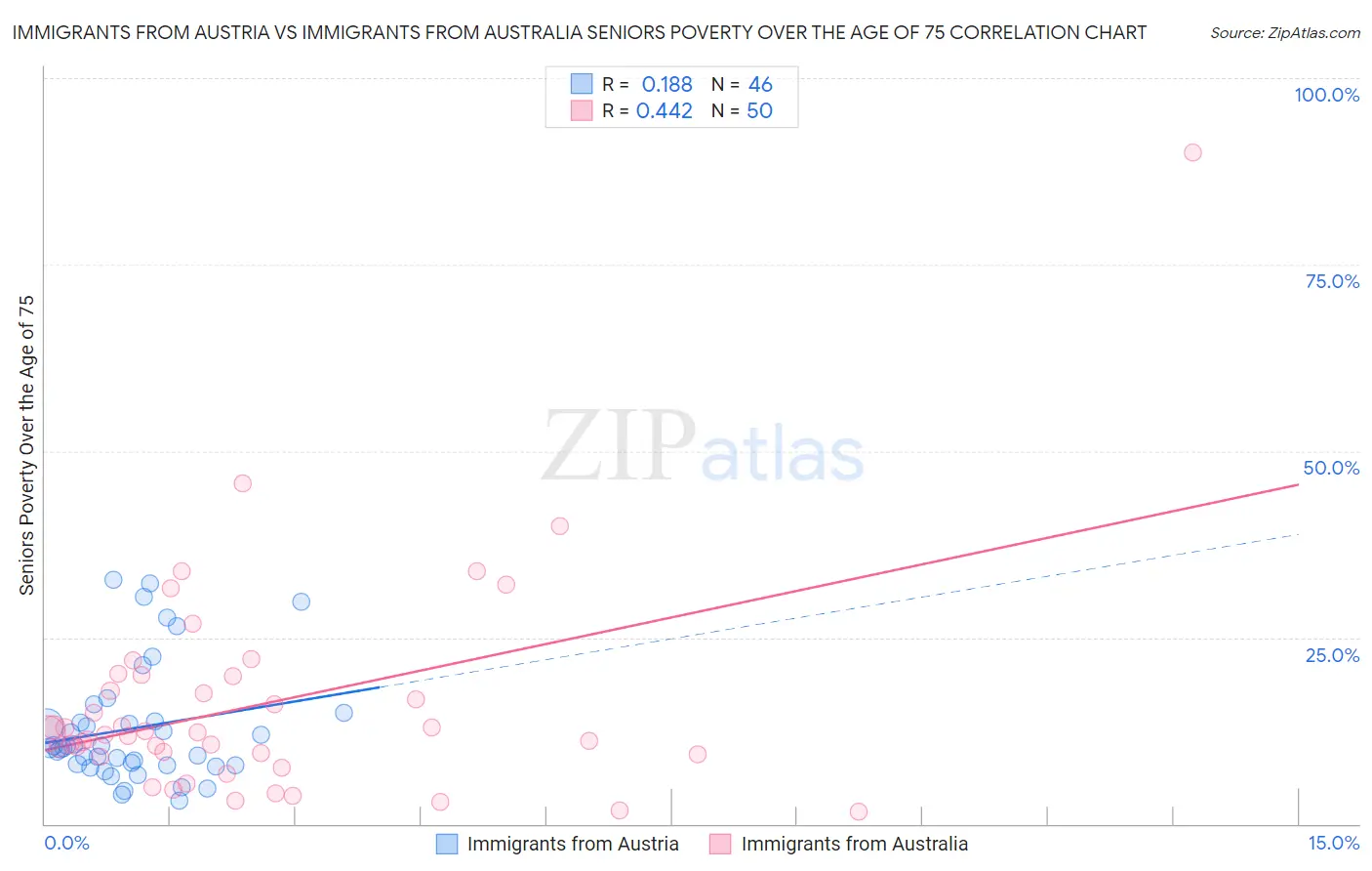 Immigrants from Austria vs Immigrants from Australia Seniors Poverty Over the Age of 75